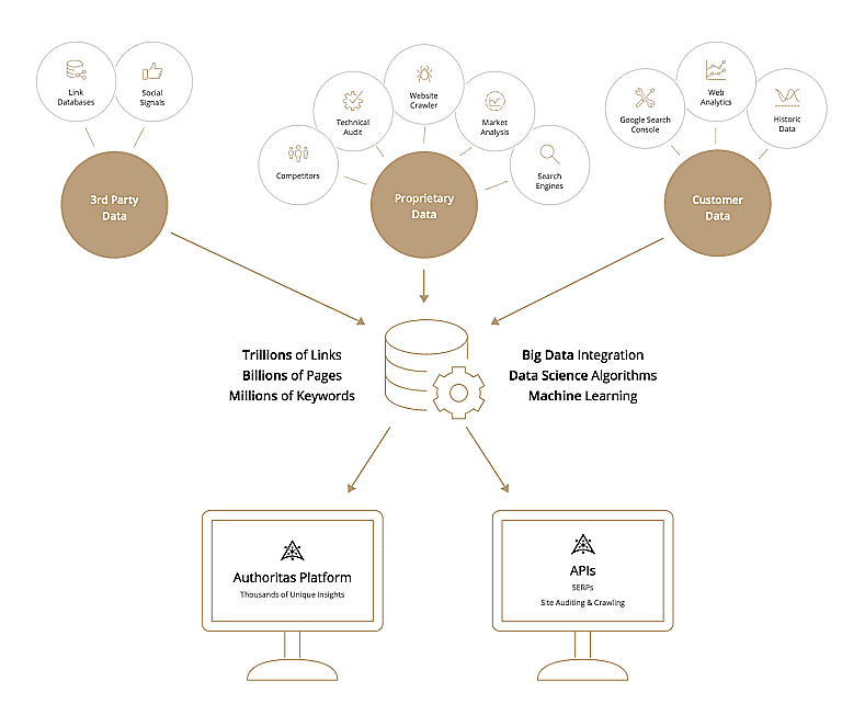 Authoritas big data integrations for SEO
